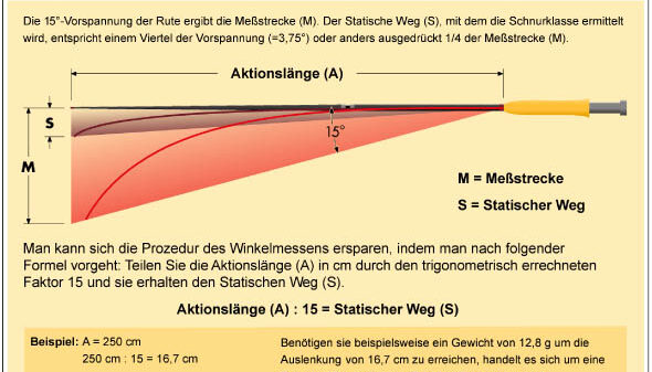 15° powermessung schnurklassen_ermittlung